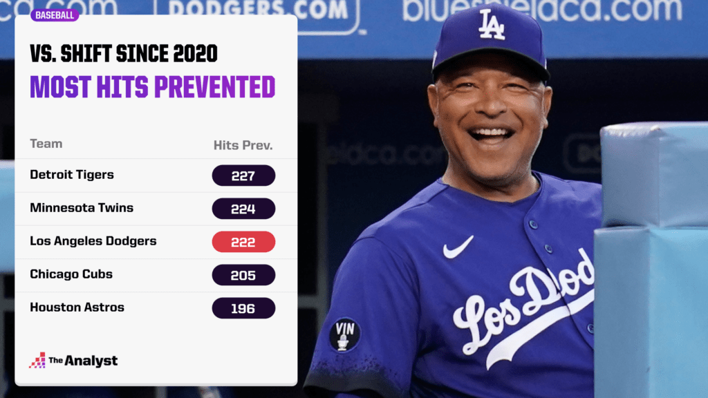 most hits prevented by shift