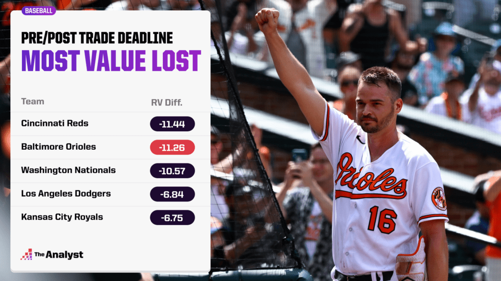 most value lost at the trade deadline