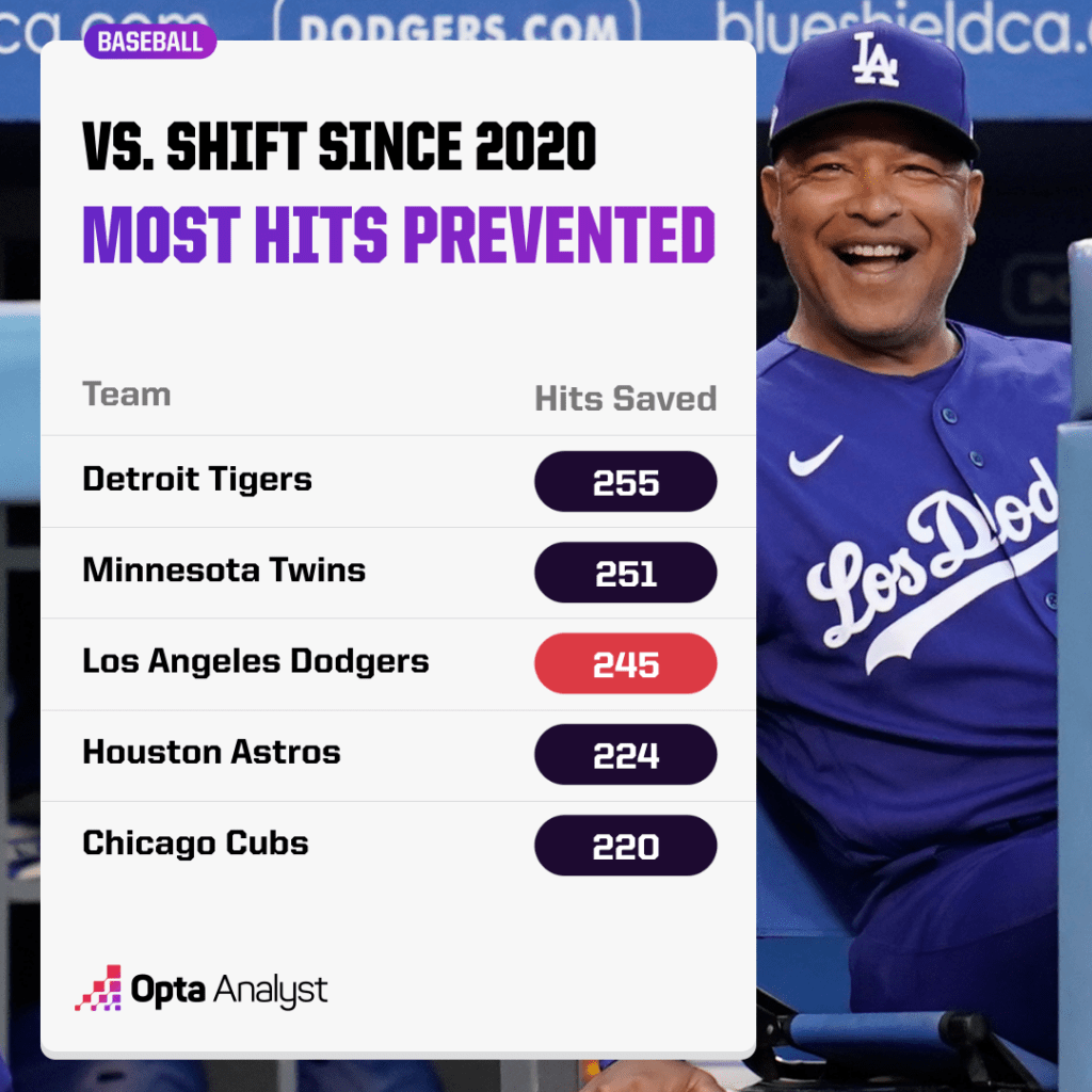 
MLB, Pitching Teams, Most Hits Prevented Due To Shift – Since 2020