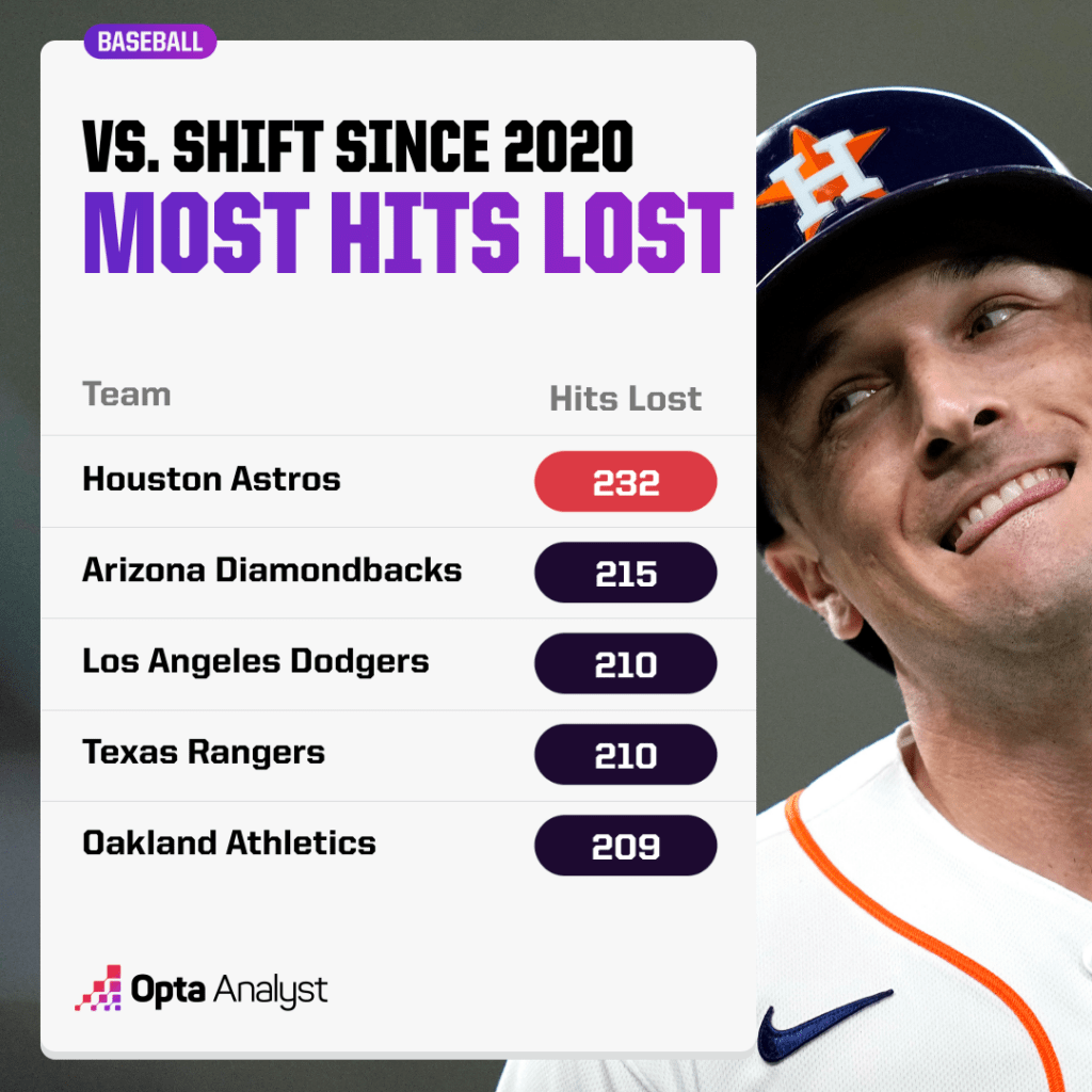 most hits taken away by the defensive shift since 2020