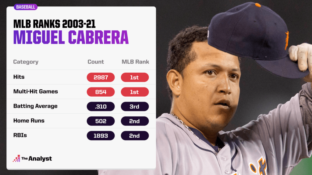 miguel cabrera MLB ranks 2003-21