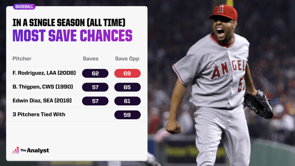 most save chances in a season