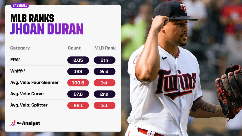 Jhoan Duran MLB ranks