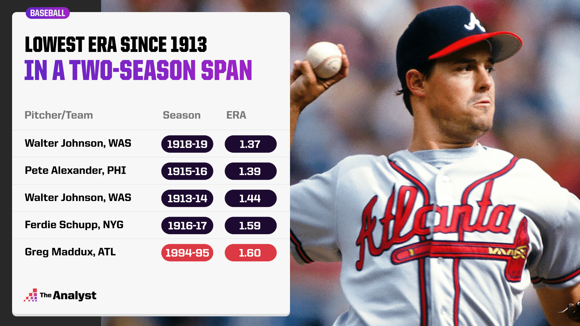 The Lowest ERAs in MLB History