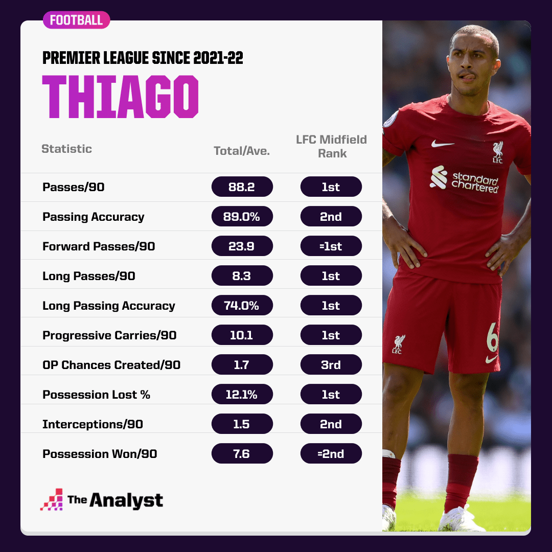 Thiago Premier League Stats