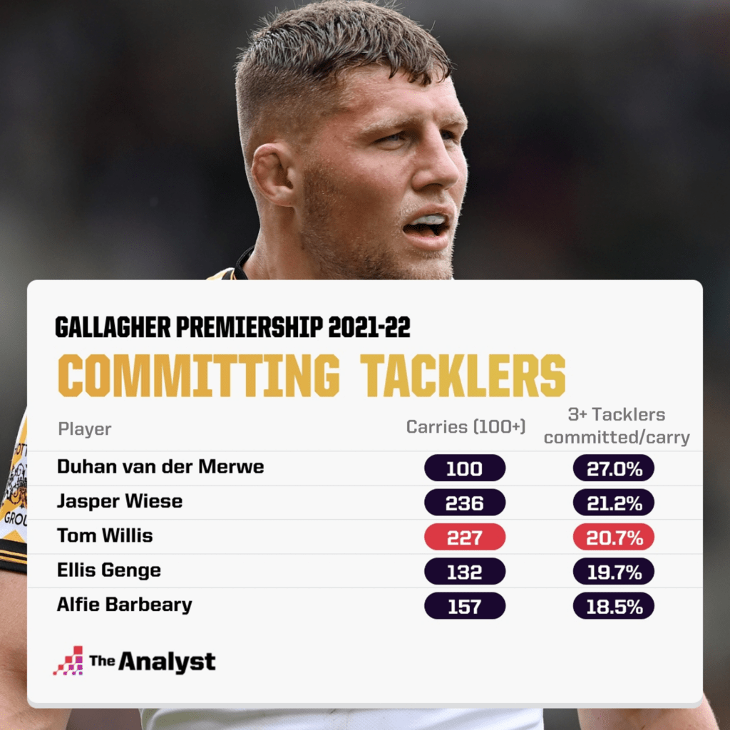 Tom Willis - Tacklers committed with carry