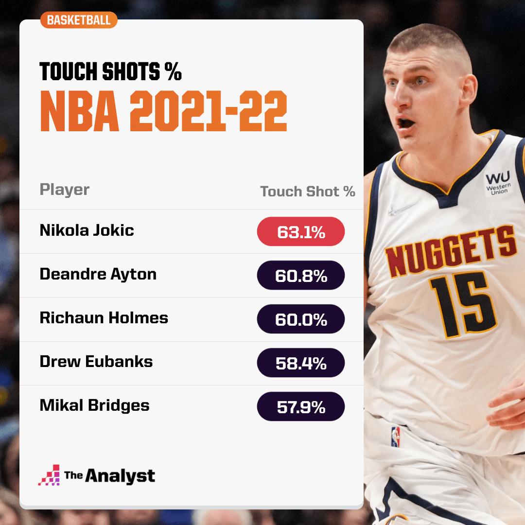 Touch Shot % NBA 2021-22