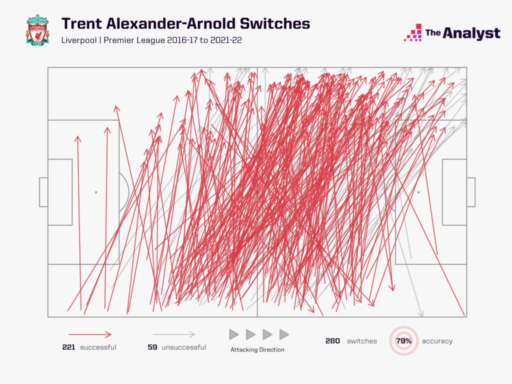Trent Alexander Arnold Switches
