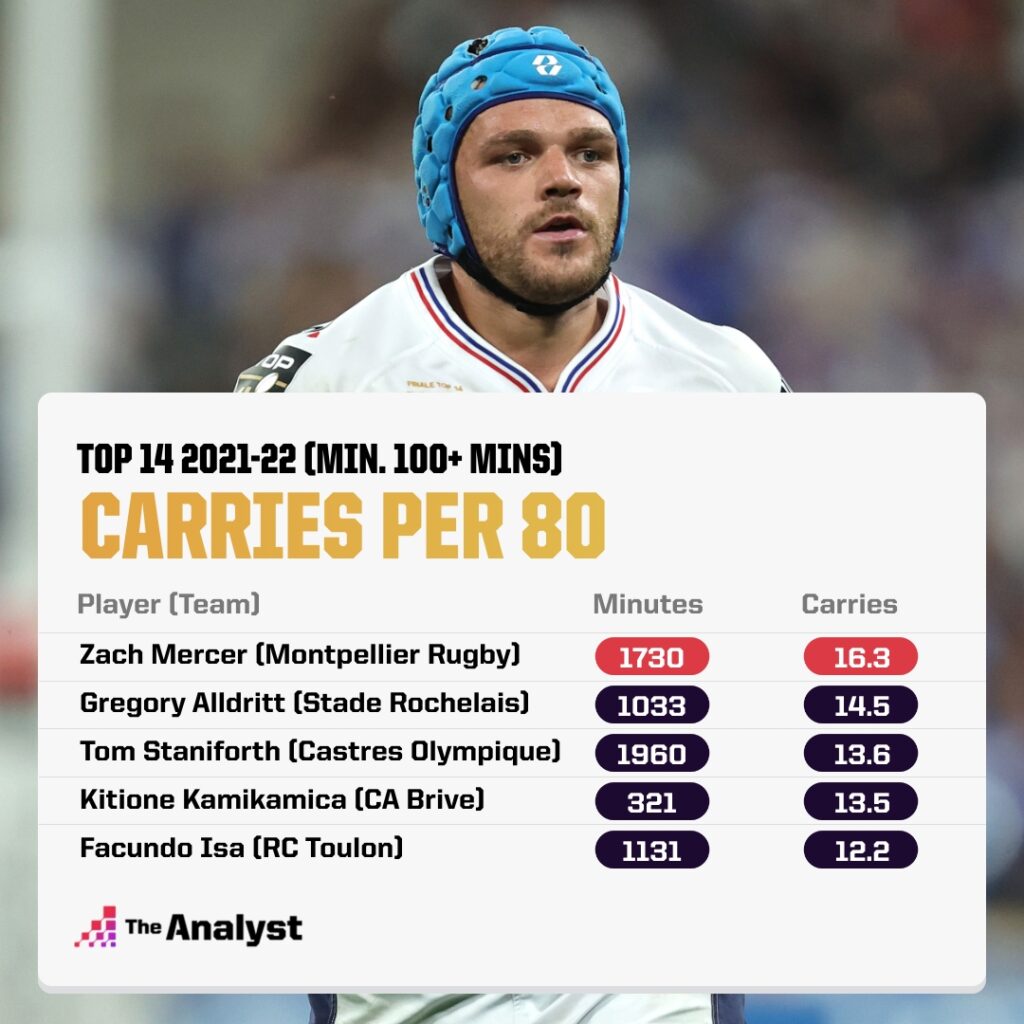 Zach Mercer (Montpellier) - Carries per 90 Top 14