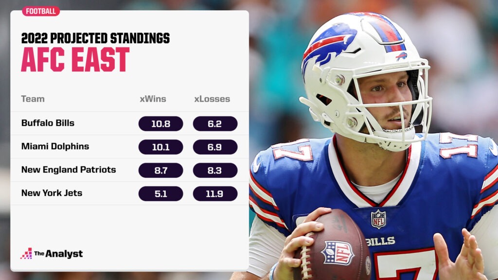 AFC East win projections