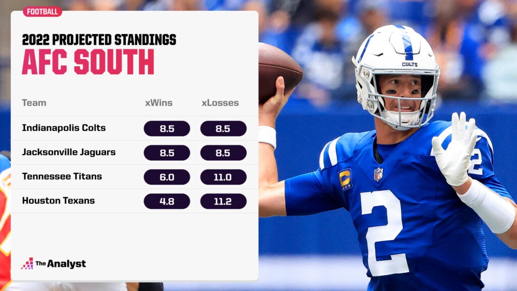AFC South win projections