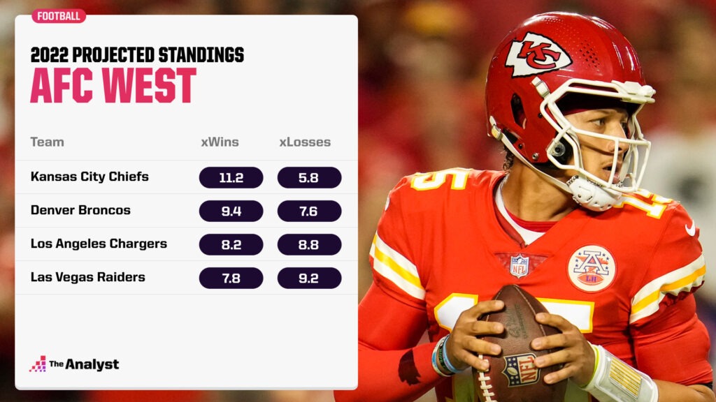 AFC West win projections