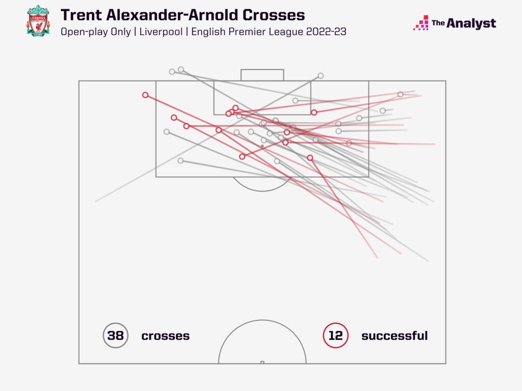 Alexander-Arnold open-play crosses PL 2022-23