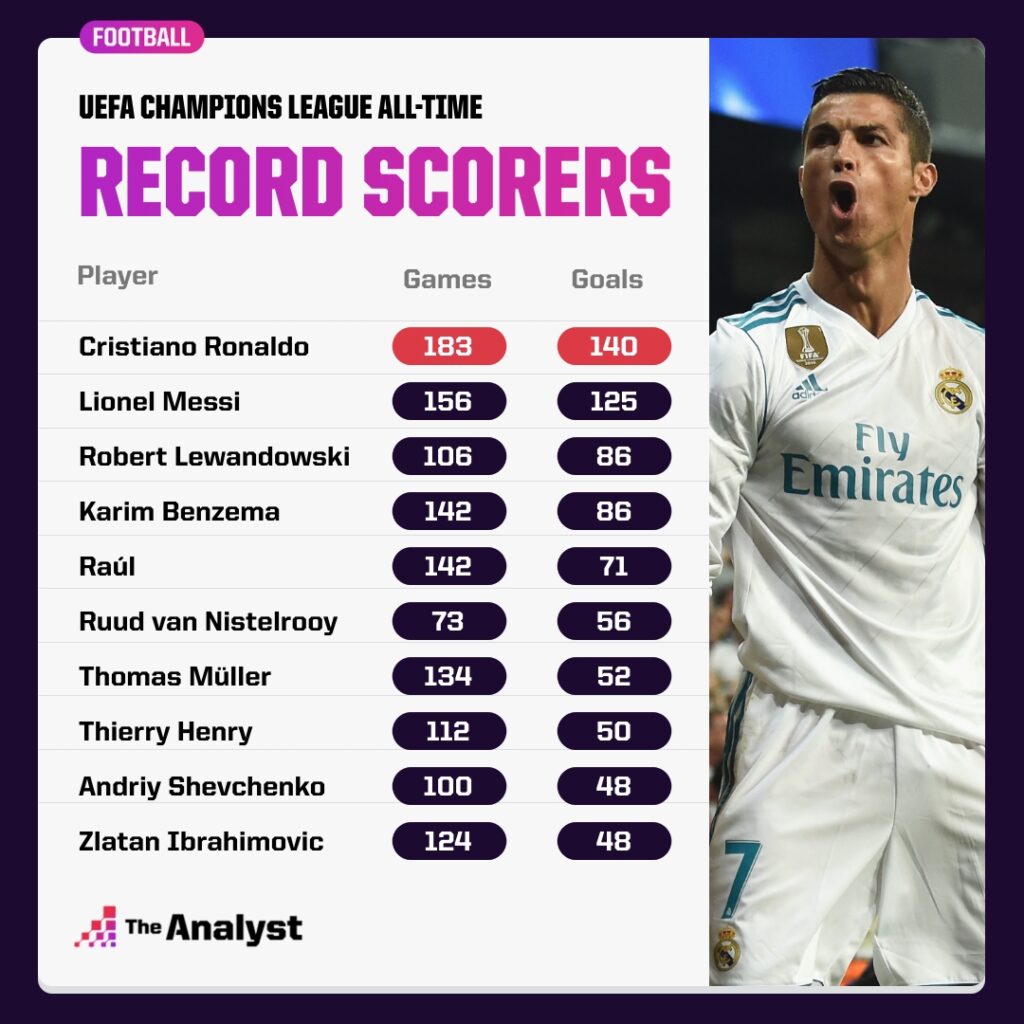 Will Lionel Cristiano Ronaldo's Champions Goals Record in 2022-23?