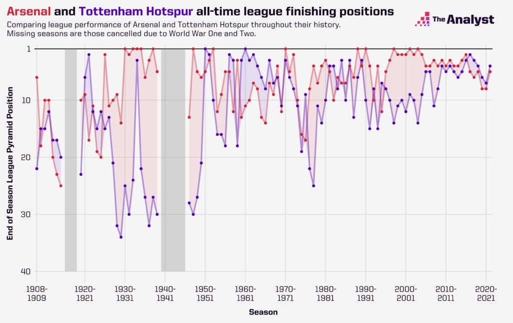 Arsenal and Spurs History