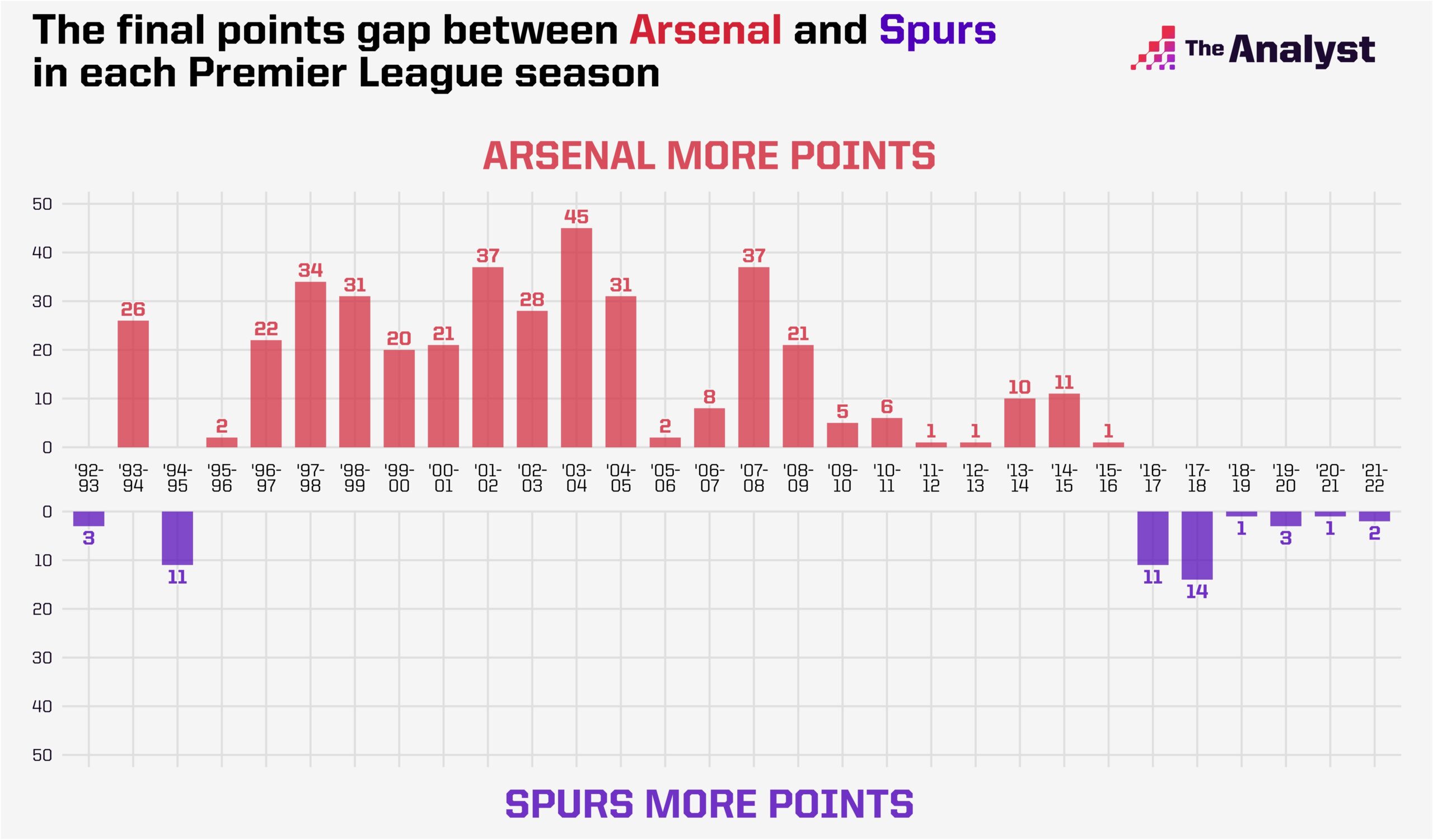 Arsenal and Spurs points gaps in Premier League history.