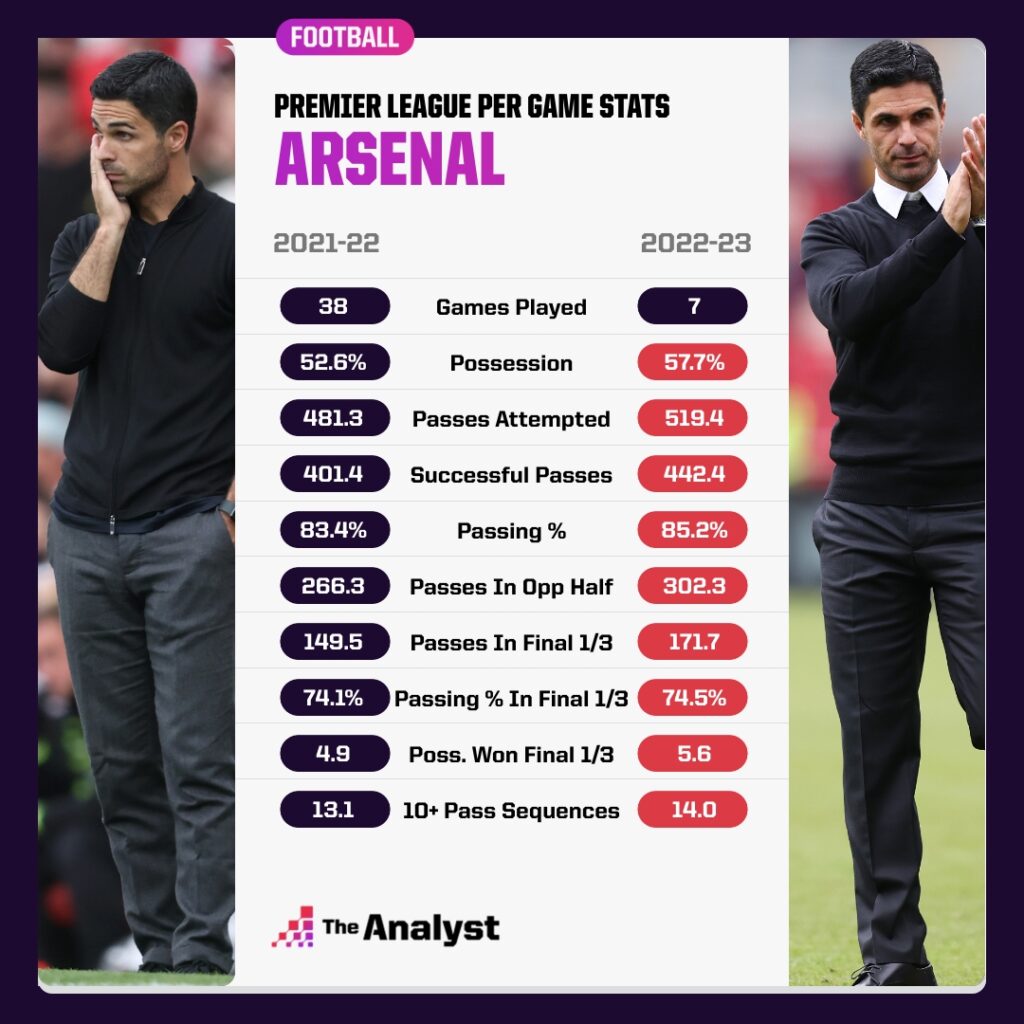 Arsenal Per Game Passing Stats