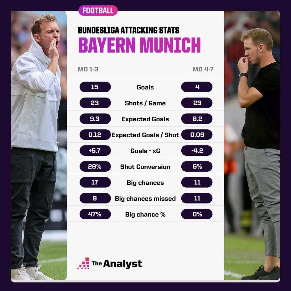 Bayern Munich attacking stat comparison