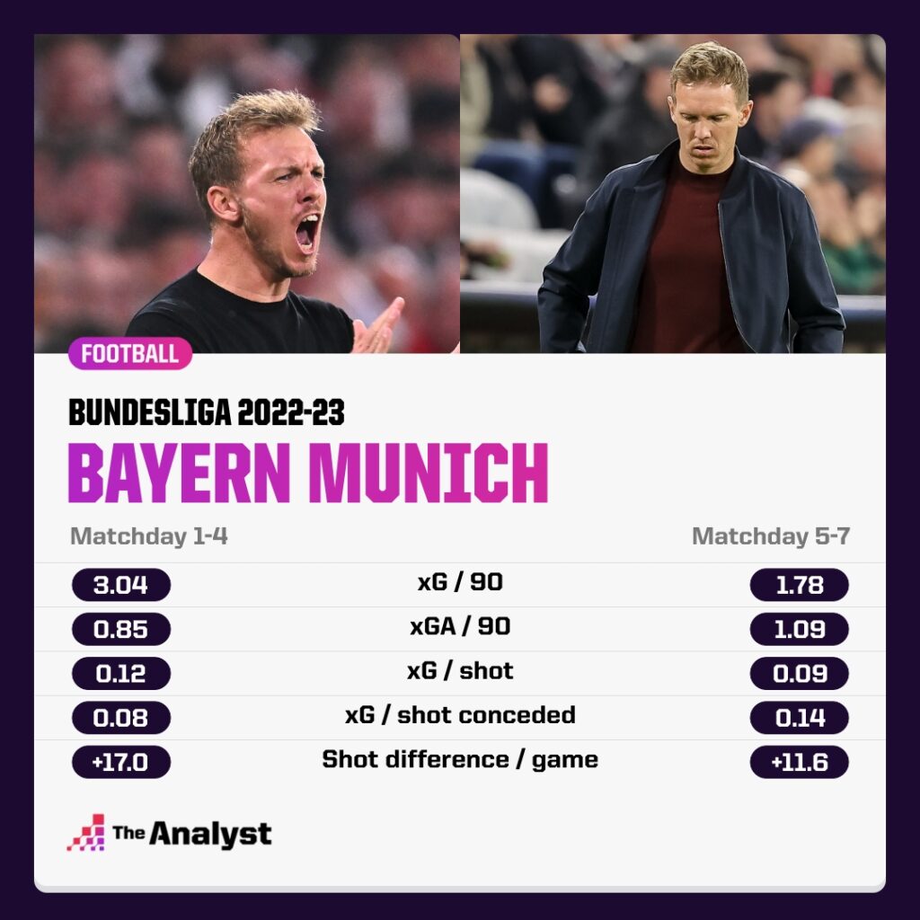Bayern Munich stats offensives journée 1-4 contre 5-7