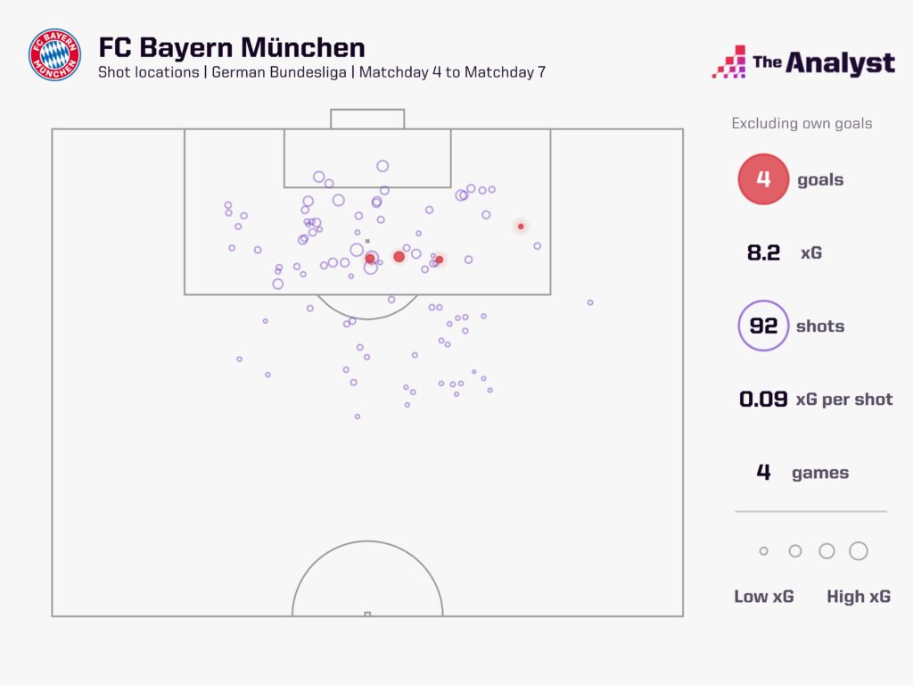 Bayern's shot map between md4 and md7