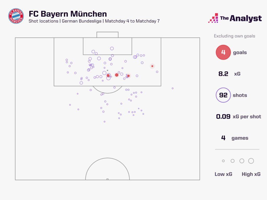 Bayern’s shot map between md4 and md7