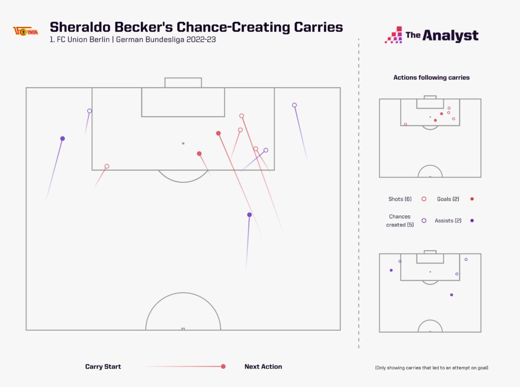 Becker Chance-Creating Porte la Bundesliga 2022-23