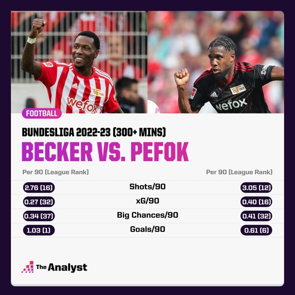 Becker vs Pefok Bundesliga Stats