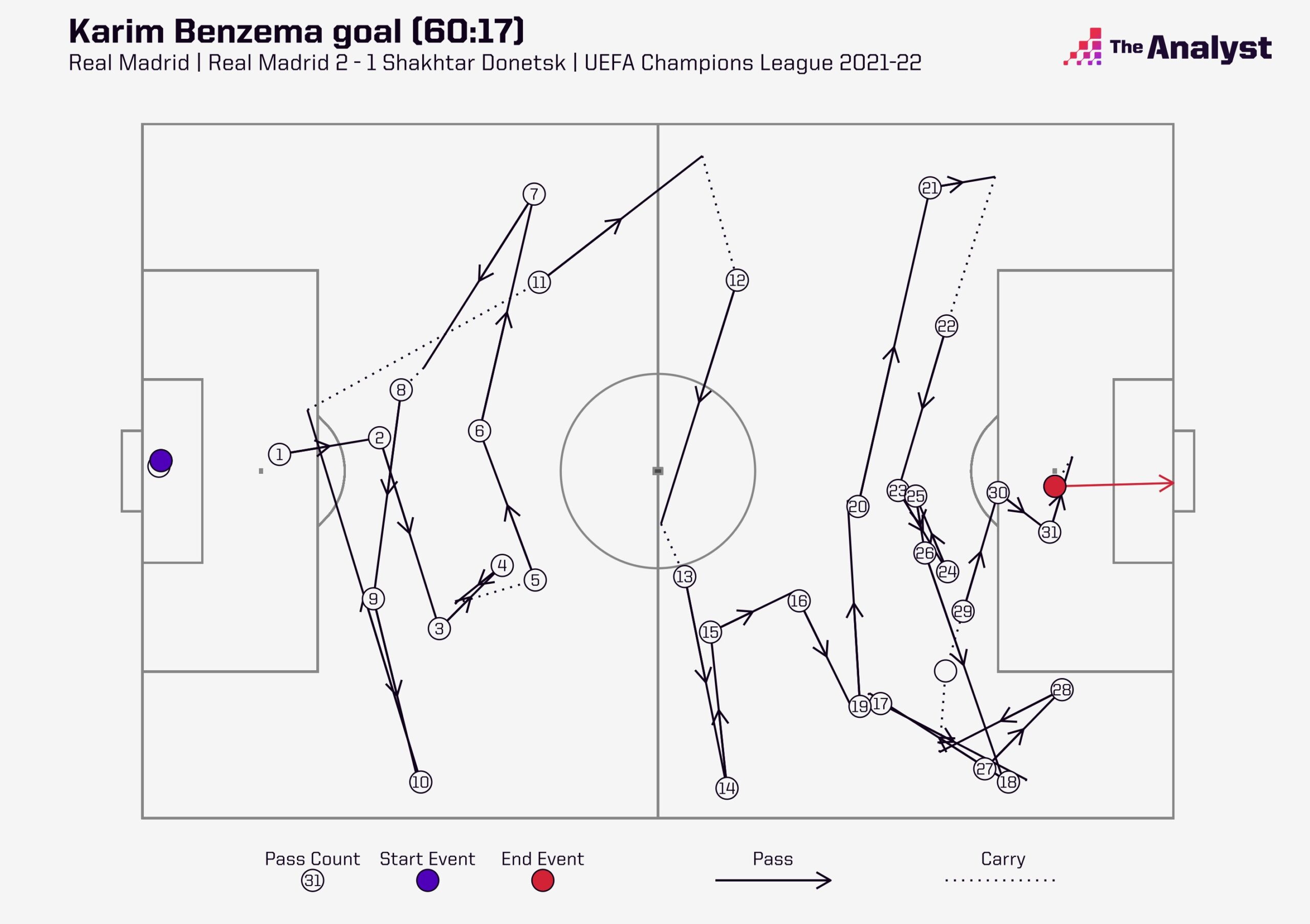 Benzema Goal UCL vs Shakthar