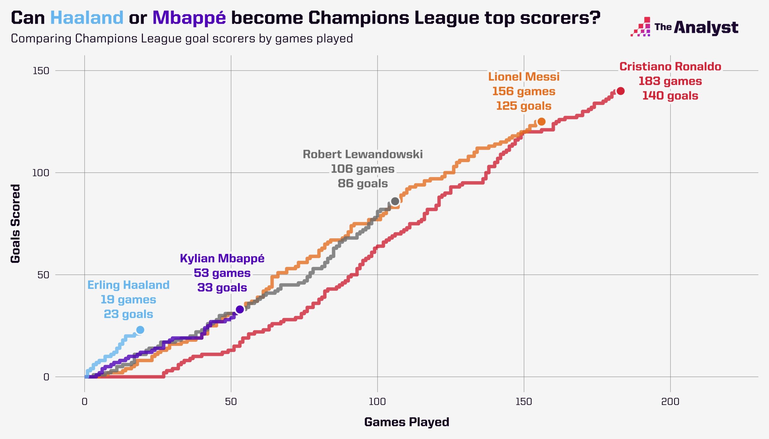 Champions League all-time Top scorers