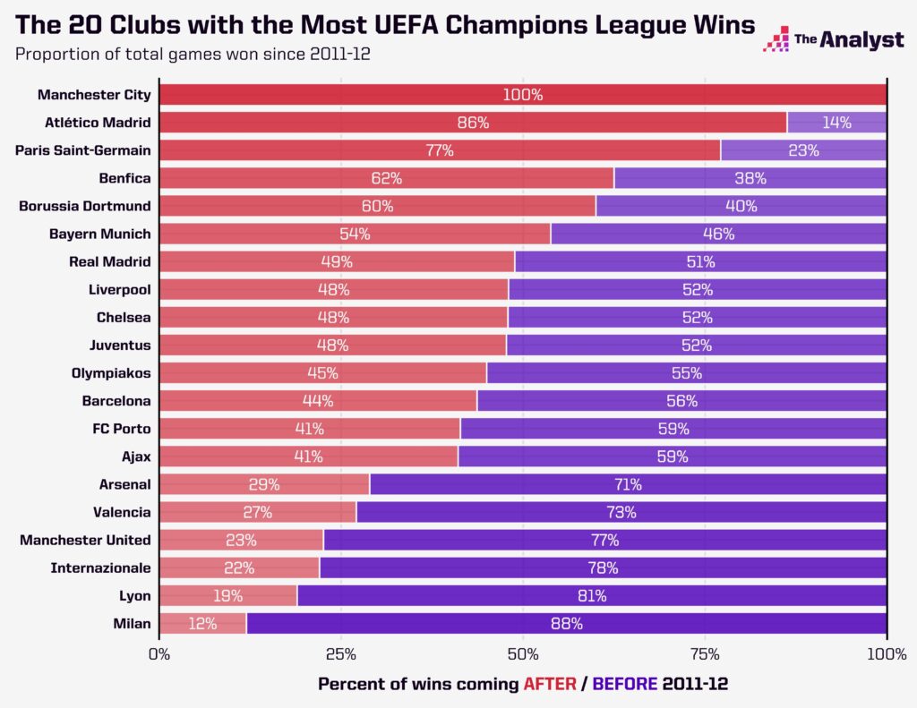 Clubs with the most Champions League wins