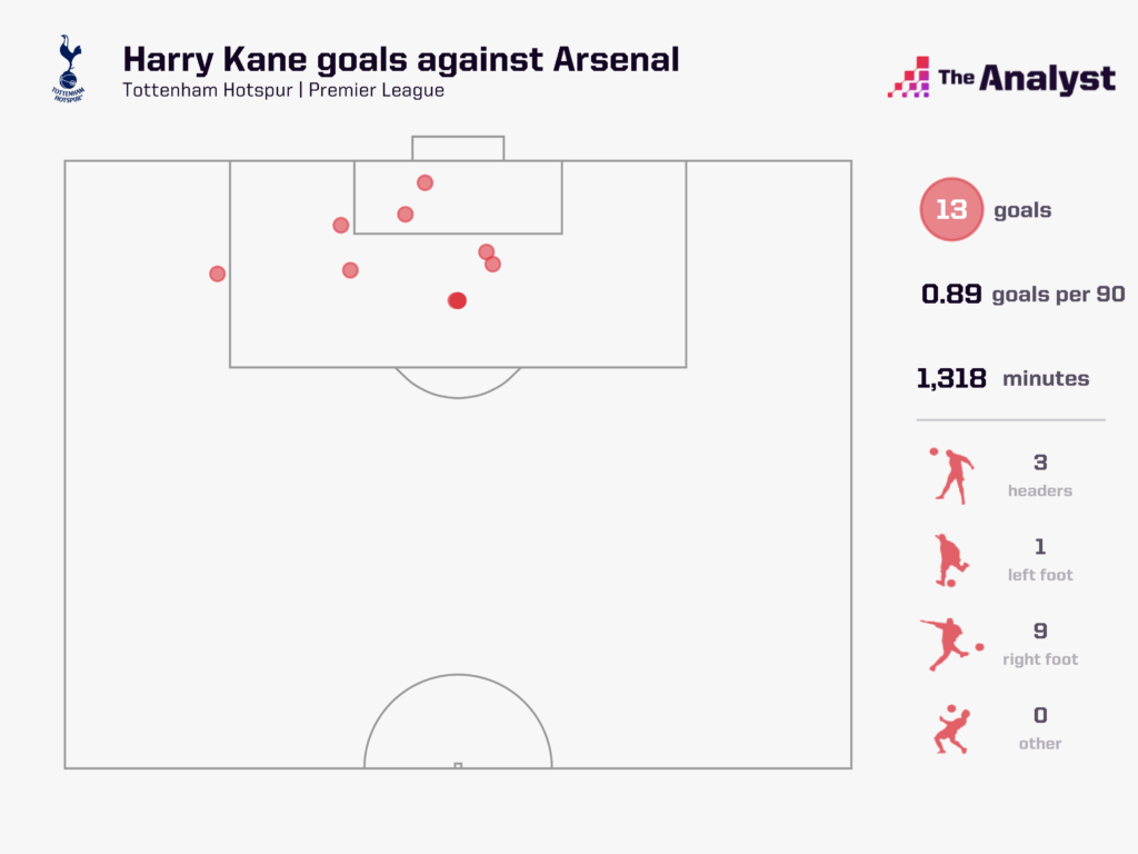 Harry Kane Goals Against Arsenal