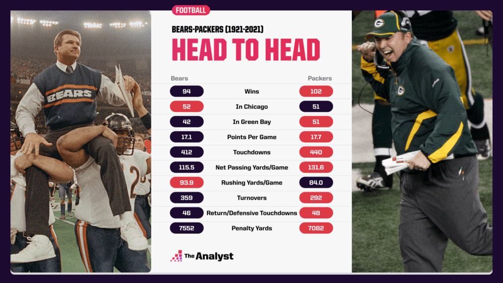 Bears-Packers head to head stats