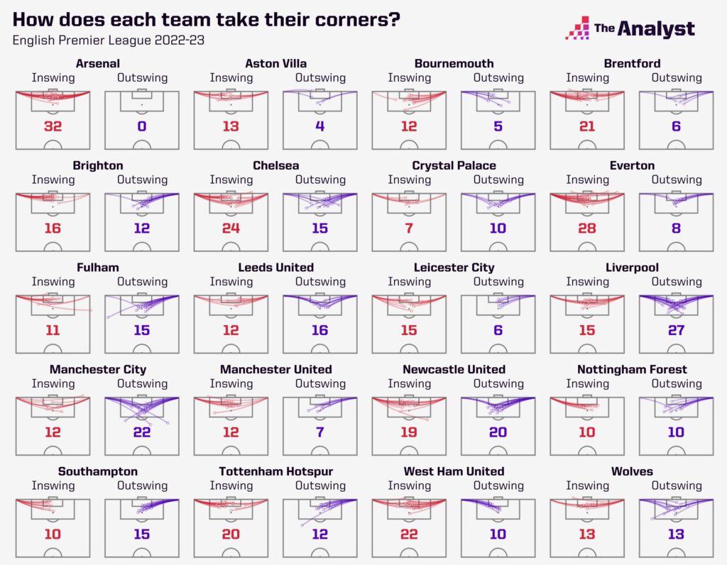 How does each team take corners – PL 2022-23