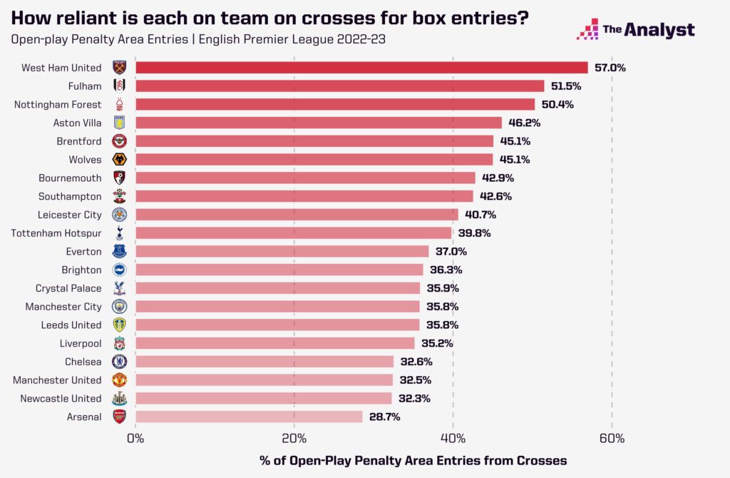 How reliant is each PL team on crosses 2022-23