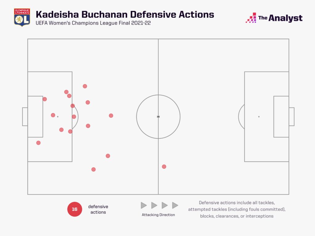 Kadeisha Buchanan Defensive Actions WUCL final 2021-22