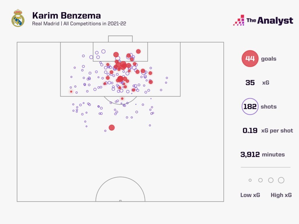 Karim Benzema Goals in 2021-22