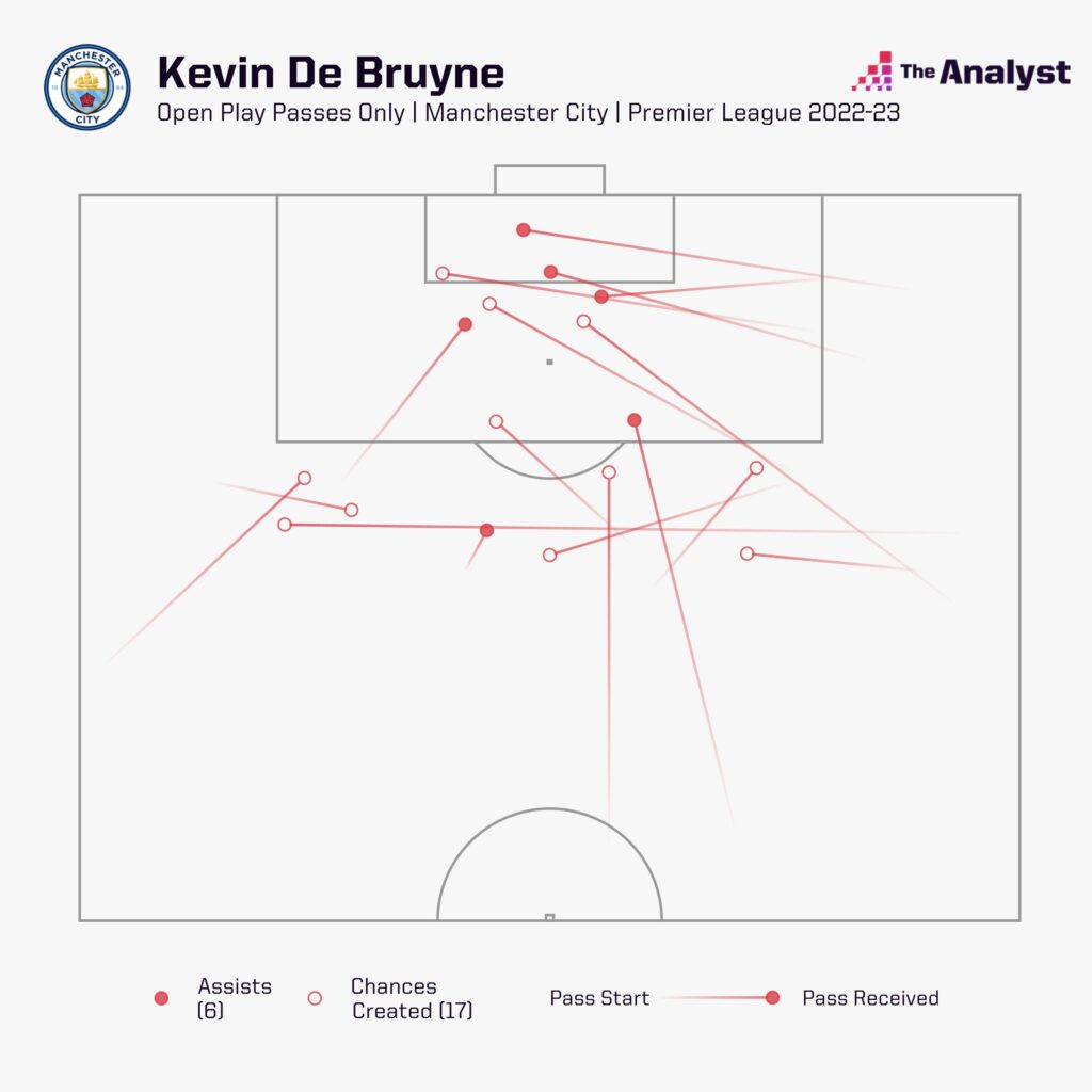 Kevin De Bruyne open play chances created