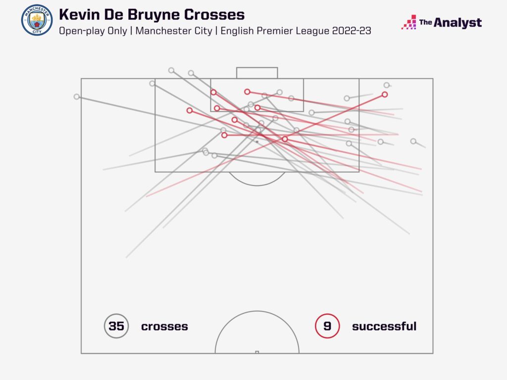 Kevin De Bruyne open-play crosses 2022-23