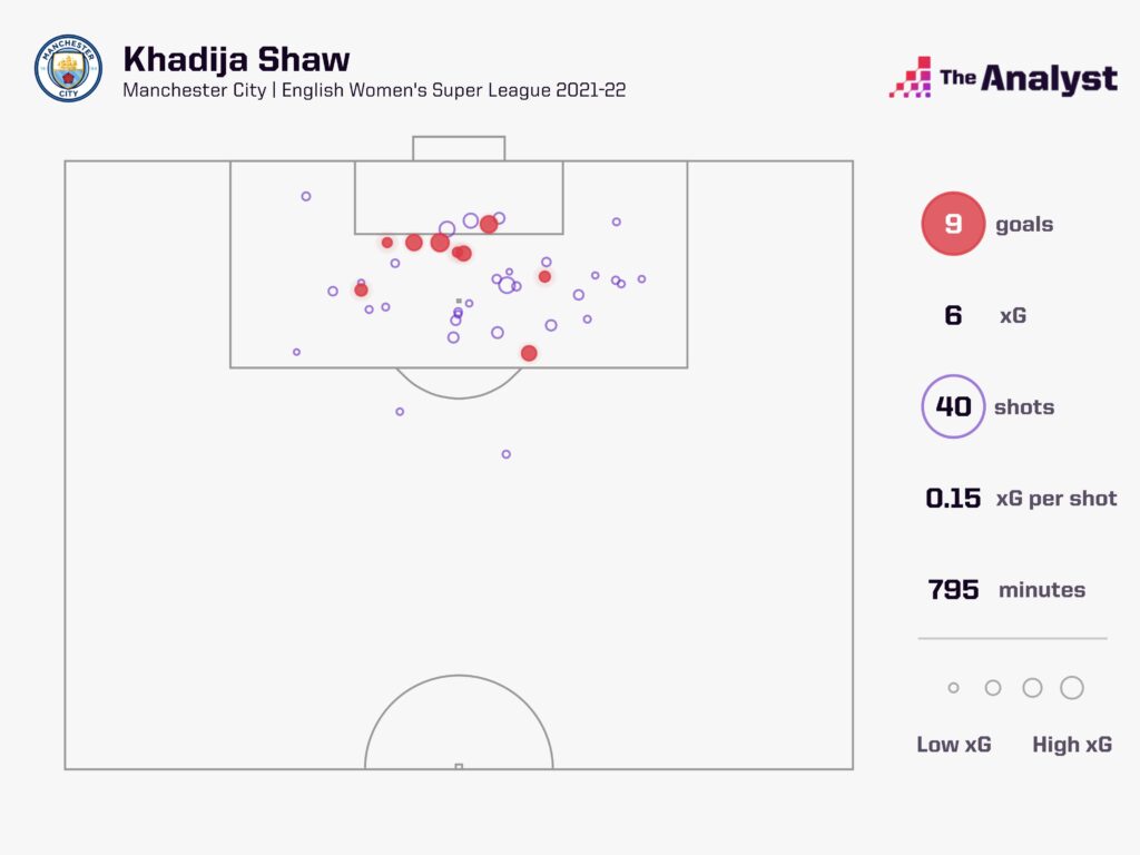 Khadija Shaw WSL 2021-22 xG map