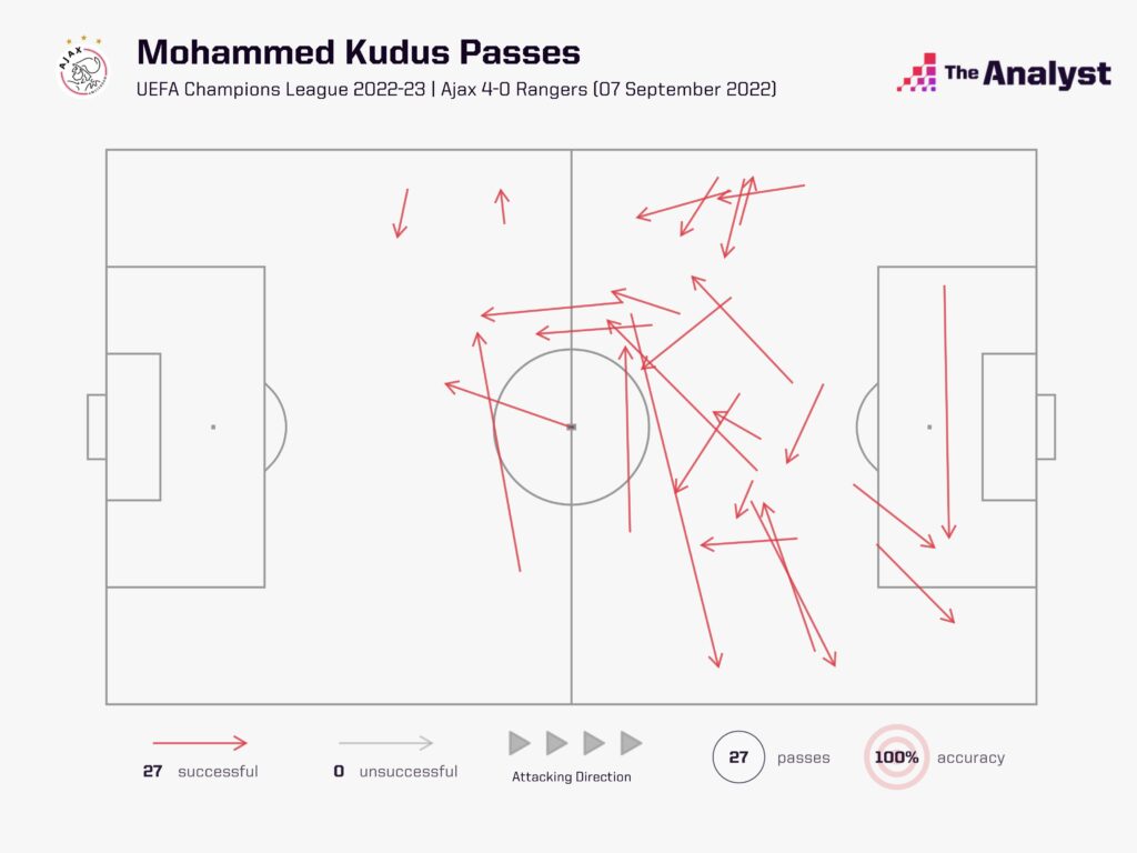 Kudus Passes in the UCL vs Rangers