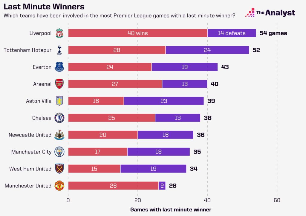 Last Minute Premier League Winners