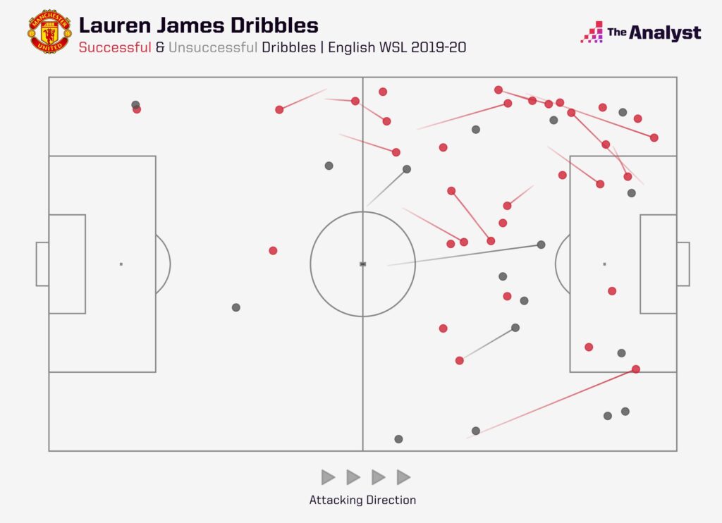 Lauren James Dribbles Man Utd 2019-20