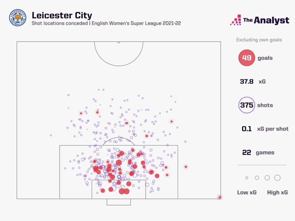 Leicester xG against WSL 2021-22