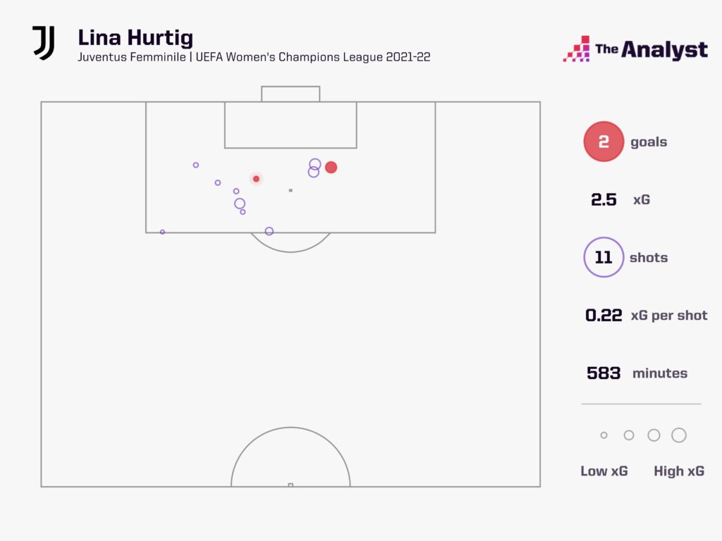 Lina Hurtig Women's Champions League 2021-22
