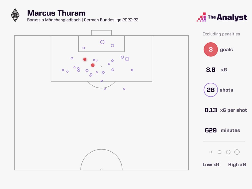 Marcus Thuram Goals 2022-23