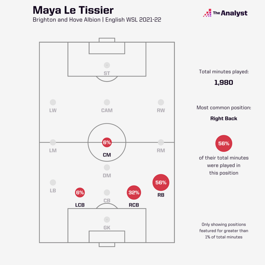 maya_le_tissier_2021_position_minutes