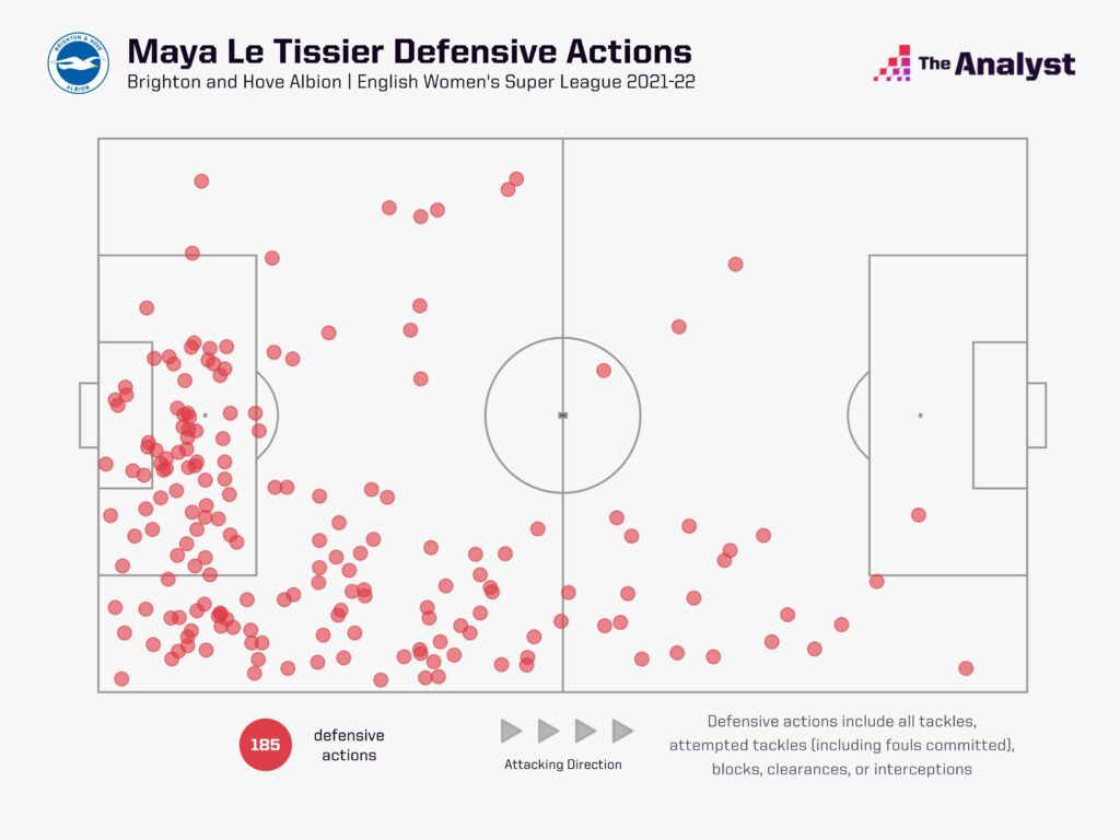 Maya Le Tissier defensive actions