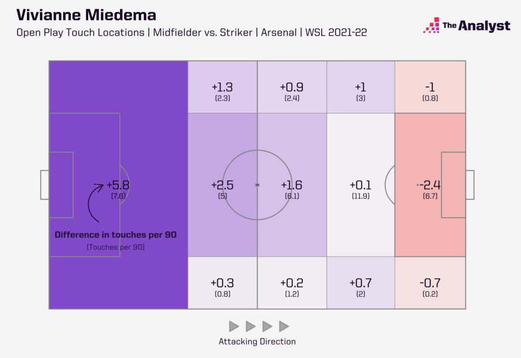 Miedema touch locations as a midfielder vs. striker