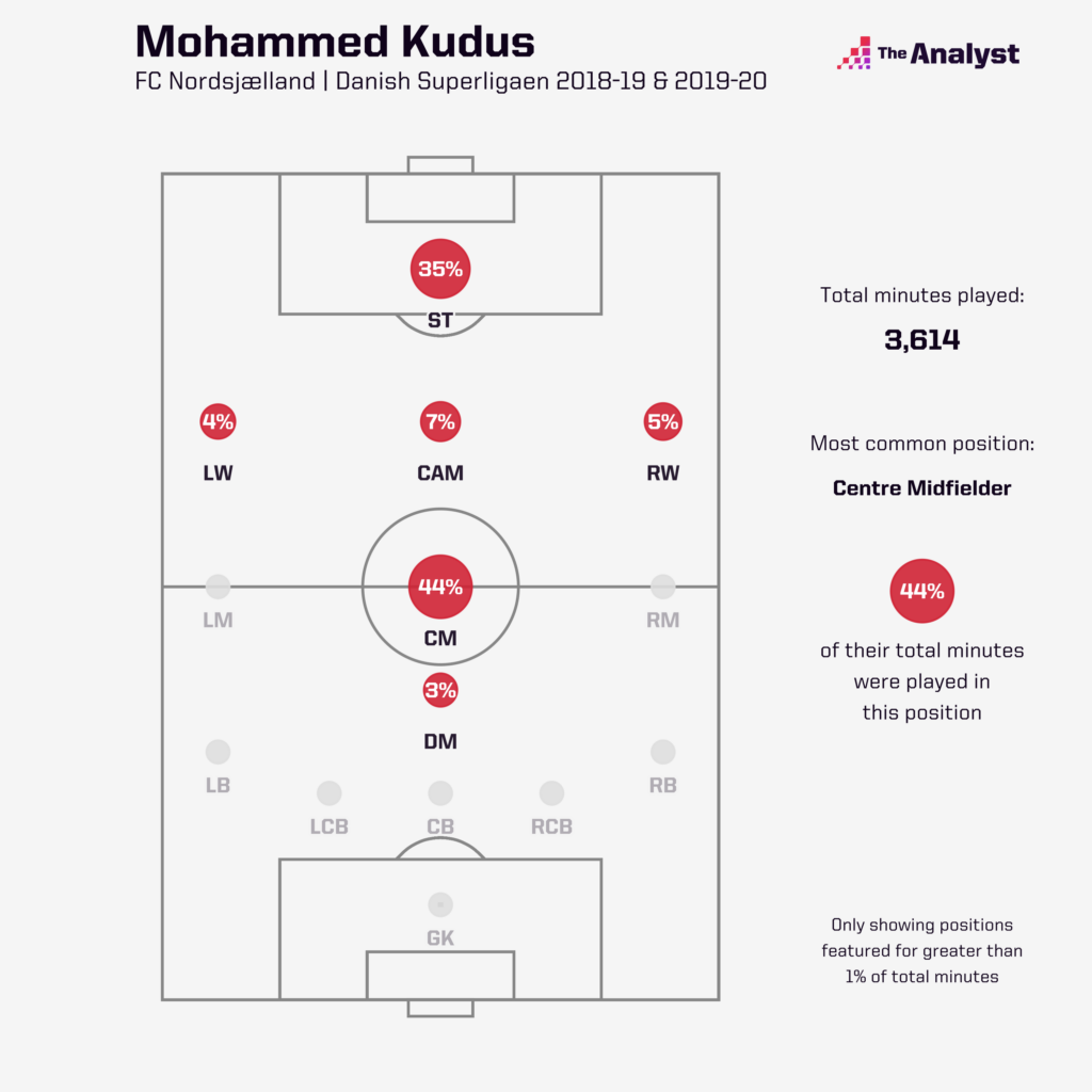 Mohammed Kudus Positions