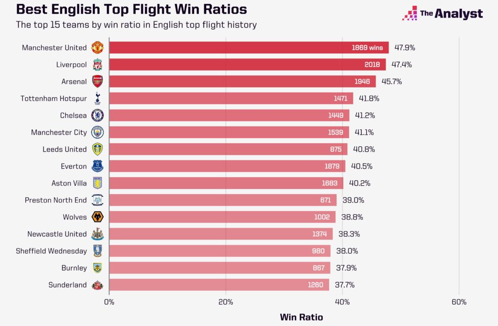 Most Games Won in English Top Flight History
